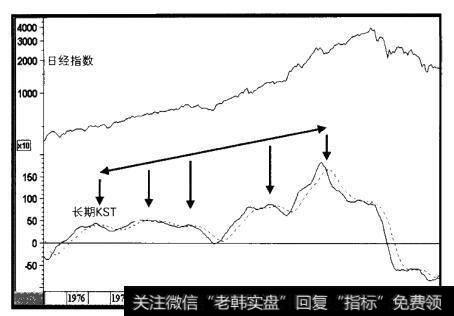 1975-1992年日经指数与长期KST