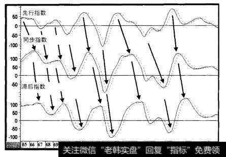 1965-1989年标准普尔指数的先行、同步以及滞后指标的动量