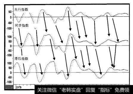 1969-2001年标准普尔指数的先行、同步以及滞后指标的动量