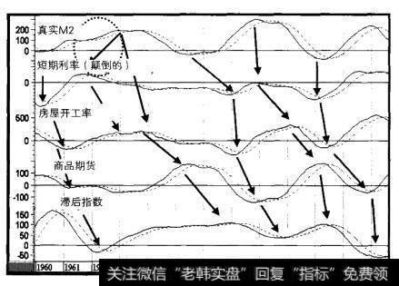 1960-1972年金融和经济指标的动量