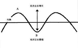 【普林格】金融市场与商业周期有什么关系？