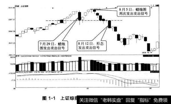 图1-1上证综指3478点顶部日蜡烛图