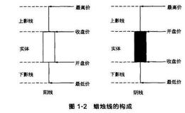 蜡烛图是如何反映股价涨跌的？