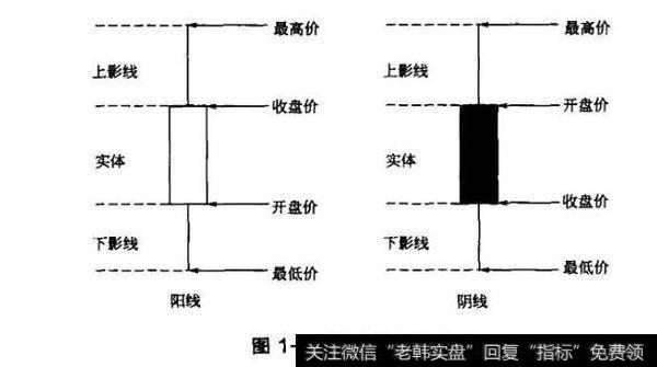 图1-2蜡烛线的构成