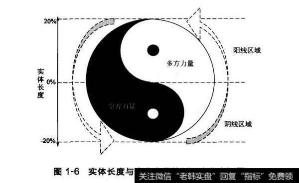 图1-6实体长度与多空力量的循环变化太极图