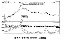 如何根据蜡烛图判断股价趋势？