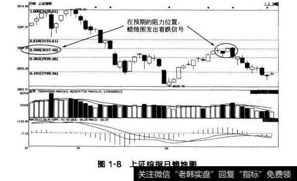 图1-8上证综指日蜡烛图