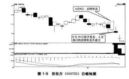 蜡烛图技术在A股市场中的应用