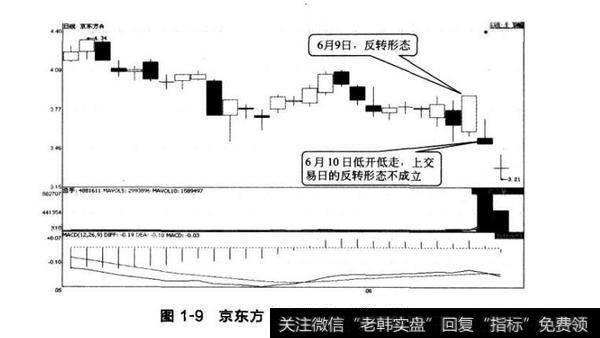 图1-9京东方（00025）日蜡烛图