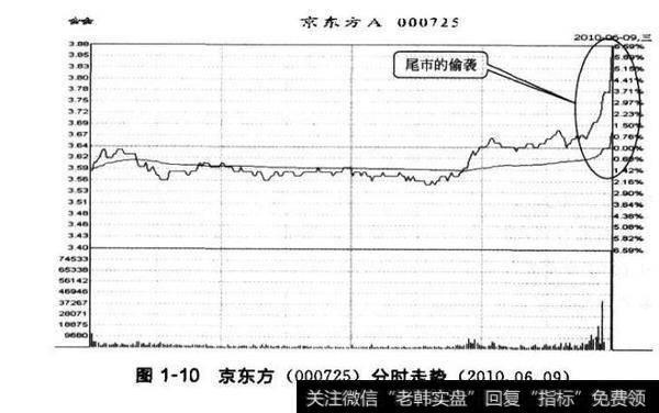 图1-10京东方（000725）分时走势（2010.06.09）