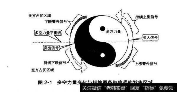 图2-1多空力量变化与蜡烛图各种信号的发生区域