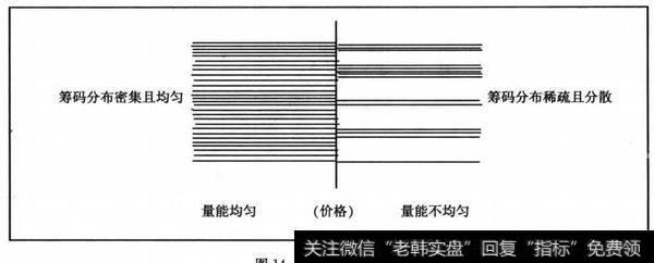 筹码分布对比