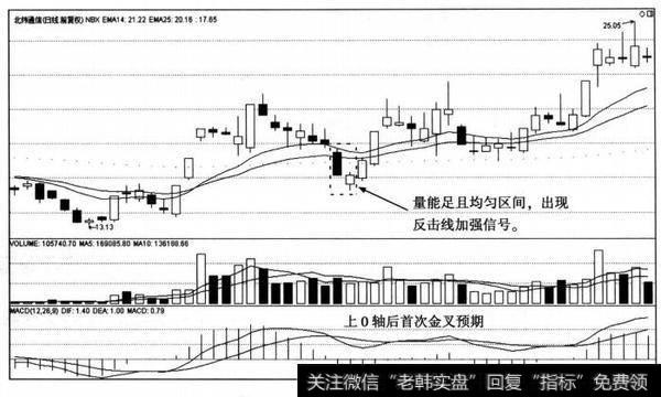 北纬通信(002148) K线走势图