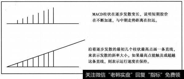 标准速率维持MACD柱状图