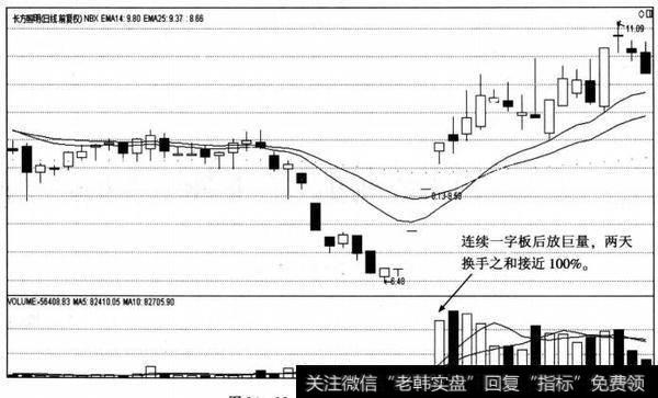 100%换手战法图例