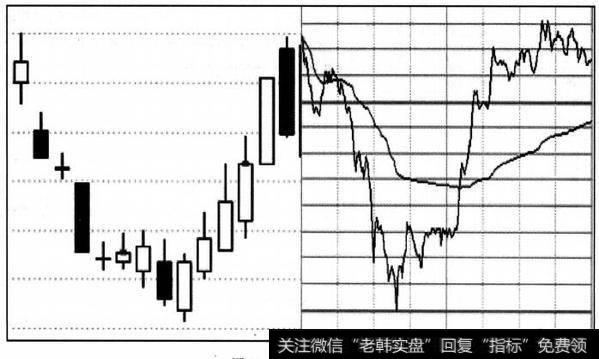 止跌转强对比