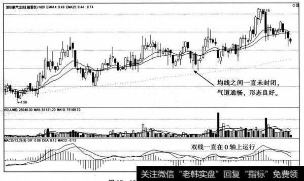 深圳燃气日K线图