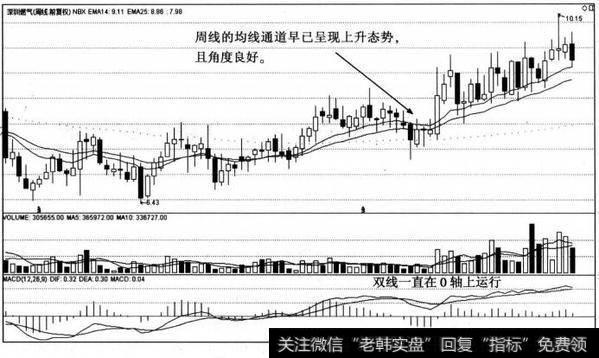 深圳燃气周K线图