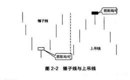 反转形态：锤子线与上吊线