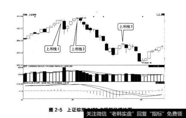 图2-5上证综指3478点顶部日蜡烛图