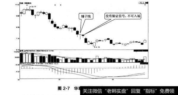 图2-7华联股份锤子线