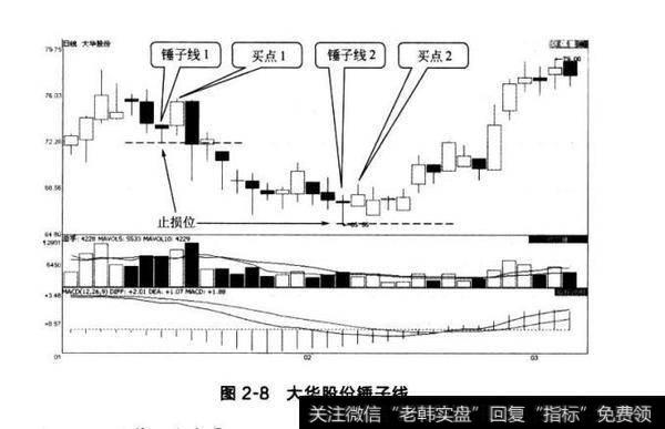 图2-8大华股份锤子线