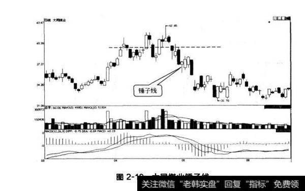 图2-10大同煤业锤子线