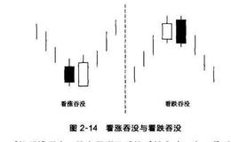 反转形态：看涨吞没与看跌吞没