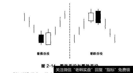 图2-14看涨吞没与看跌吞没