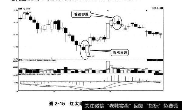 图2-15红太阳看涨吞没与看跌吞没