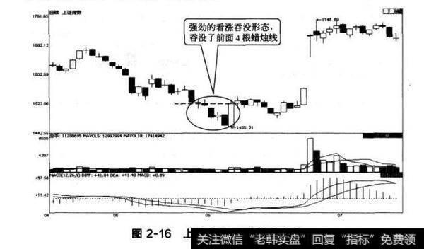 图2-16上证综指看涨吞没形态