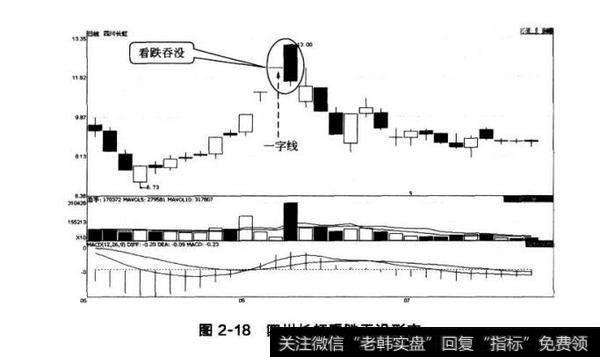 图2-18四川长虹看跌吞没形态