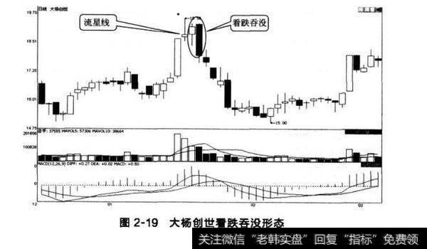 图2-19大杨创世看跌吞没形态