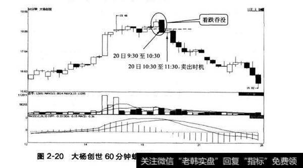 图2-20大杨创世60分钟蜡烛线（2010年1月20日前后）