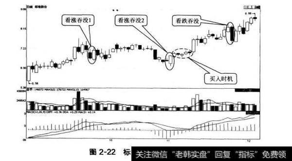 图2-22标准股份吞没形态