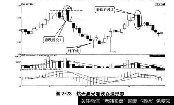 图2-23航天晨光看跌吞没形态