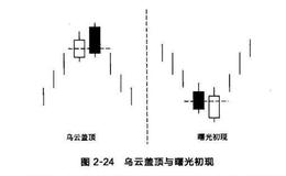 反转形态：乌云盖顶与曙光初现