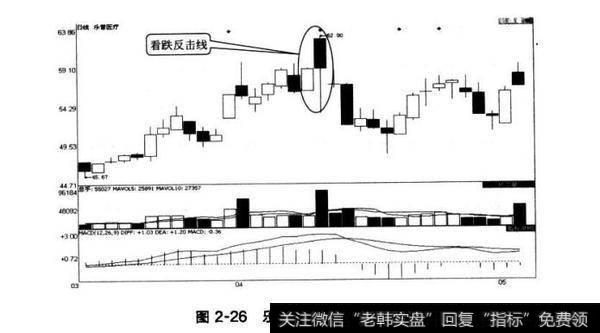 图2-26乐普医疗看跌反击线