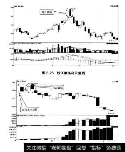 图2-28钱江摩托乌云盖顶 图2-29期指IF1007乌云盖顶