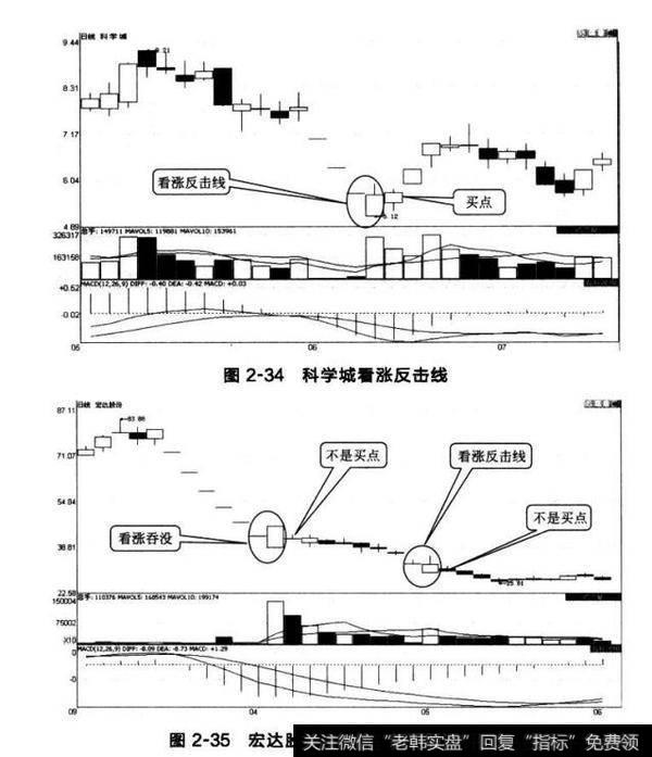 图2-34科学城看涨反击线  图2-35宏达股份看涨吞没与看涨反击线