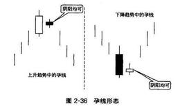 反转形态：孕线