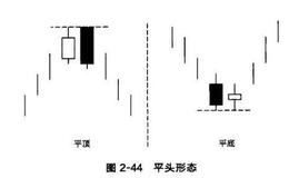 反转形态：平顶与平底