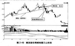 反转形态：三山和三川