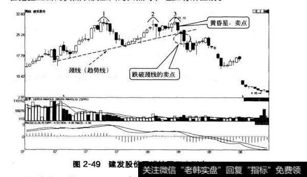 图2-49建发股份周蜡烛图三山形态