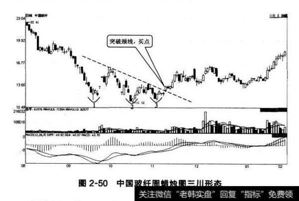 图2-50中国玻纤周蜡烛图三川形态