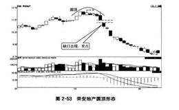 反转形态：圆顶和圆底