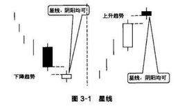 蜡烛图形态：星线