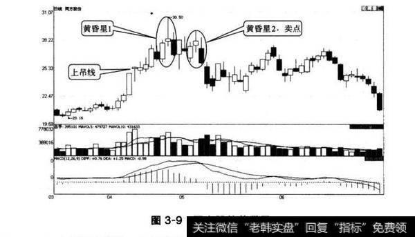 图3-9同方股份黄昏星