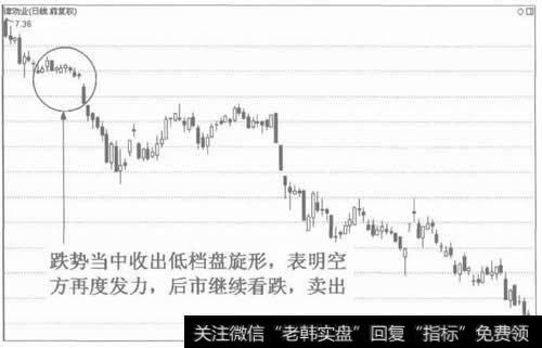 图2下档盘旋形的看跌作用