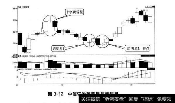 图3-12<a href='/gushiyaowen/290200.html'>中信证券</a>黄昏星与启明星